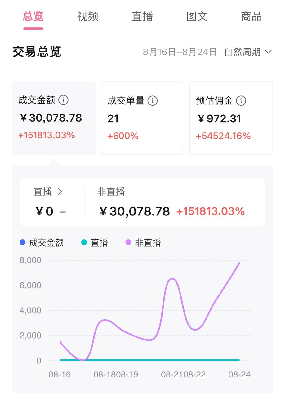 B站好物一周变现1000+实操指南